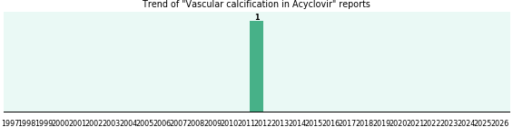 Could Acyclovir cause Vascular calcification? Could Acyclovir cause Vascular calcification?
